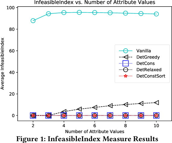 Figure 2 for Fairness-Aware Ranking in Search & Recommendation Systems with Application to LinkedIn Talent Search