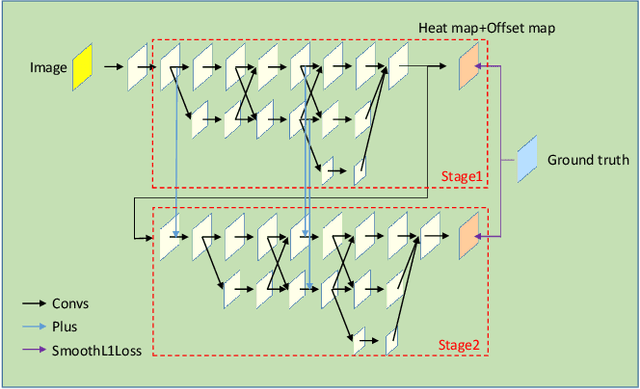 Figure 1 for Multi-Stage HRNet: Multiple Stage High-Resolution Network for Human Pose Estimation