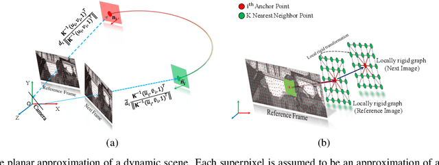 Figure 3 for A Motion Free Approach to Dense Depth Estimation in Complex Dynamic Scene