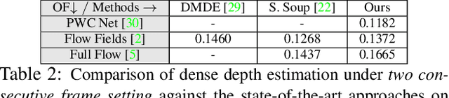 Figure 4 for A Motion Free Approach to Dense Depth Estimation in Complex Dynamic Scene