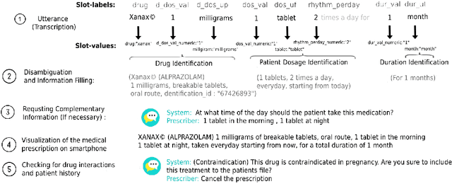 Figure 1 for A Spoken Drug Prescription Dataset in French for Spoken Language Understanding