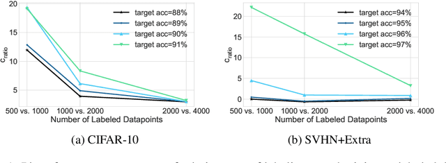 Figure 2 for Combining MixMatch and Active Learning for Better Accuracy with Fewer Labels