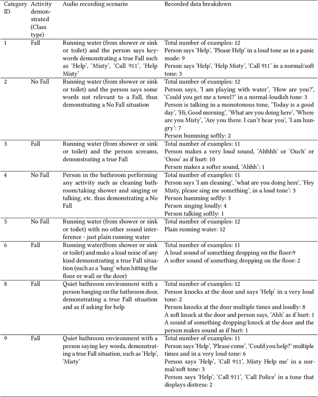 Figure 1 for Fall Detection from Audios with Audio Transformers