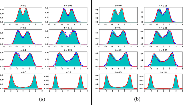 Figure 4 for Generative Ensemble-Regression: Learning Stochastic Dynamics from Discrete Particle Ensemble Observations