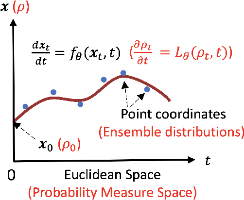 Figure 1 for Generative Ensemble-Regression: Learning Stochastic Dynamics from Discrete Particle Ensemble Observations