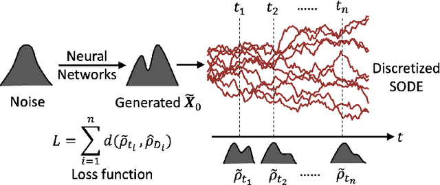 Figure 3 for Generative Ensemble-Regression: Learning Stochastic Dynamics from Discrete Particle Ensemble Observations