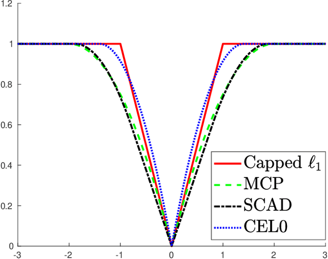 Figure 1 for Sparse Signal Reconstruction for Nonlinear Models via Piecewise Rational Optimization