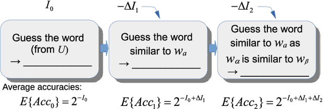 Figure 1 for On the Information Content of Predictions in Word Analogy Tests