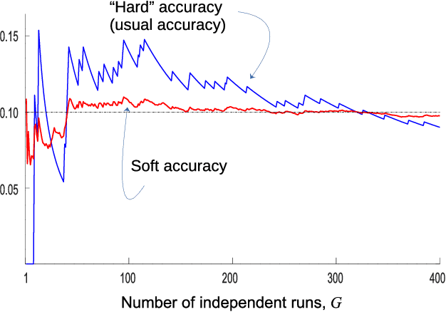 Figure 4 for On the Information Content of Predictions in Word Analogy Tests