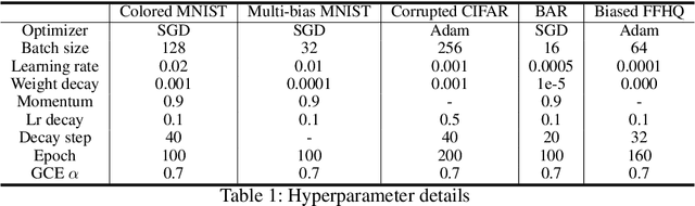 Figure 3 for Mitigating Dataset Bias by Using Per-sample Gradient