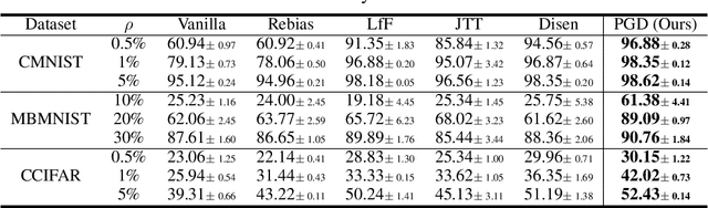 Figure 2 for Mitigating Dataset Bias by Using Per-sample Gradient