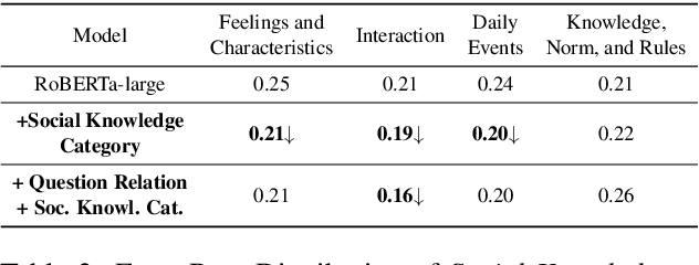 Figure 4 for Semantic Categorization of Social Knowledge for Commonsense Question Answering