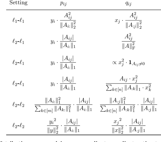 Figure 4 for Coordinate Methods for Matrix Games