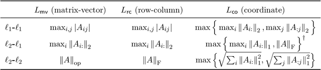 Figure 1 for Coordinate Methods for Matrix Games