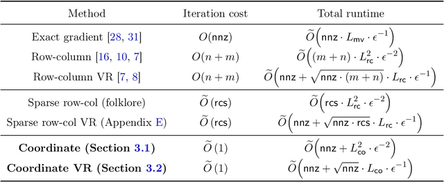 Figure 2 for Coordinate Methods for Matrix Games