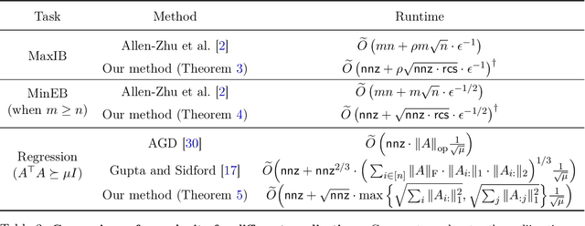 Figure 3 for Coordinate Methods for Matrix Games
