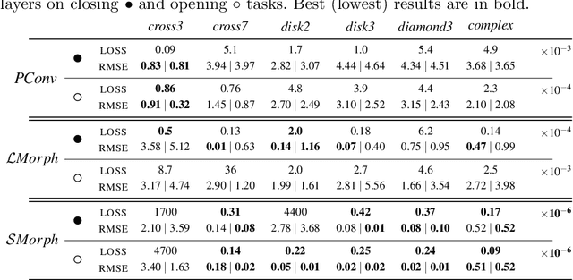 Figure 4 for Going beyond p-convolutions to learn grayscale morphological operators