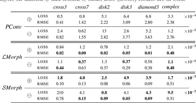 Figure 2 for Going beyond p-convolutions to learn grayscale morphological operators