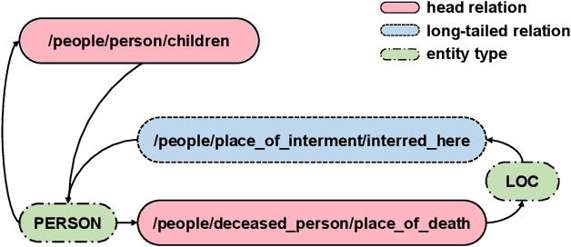 Figure 3 for Distantly-Supervised Long-Tailed Relation Extraction Using Constraint Graphs