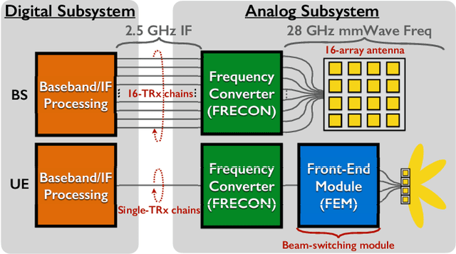 Figure 1 for LuMaMi28: Real-Time Millimeter-Wave Massive MIMO Systems with Antenna Selection