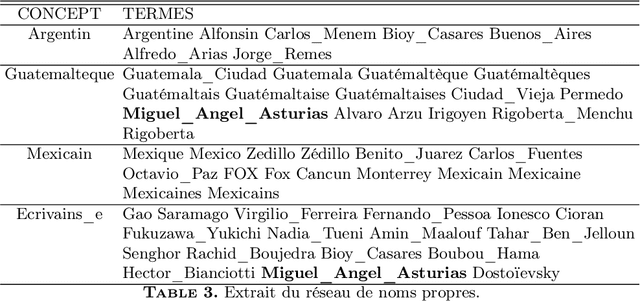 Figure 4 for Un duel probabiliste pour départager deux présidents (LIA @ DEFT'2005)