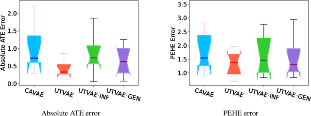 Figure 4 for Causal Effect Variational Autoencoder with Uniform Treatment