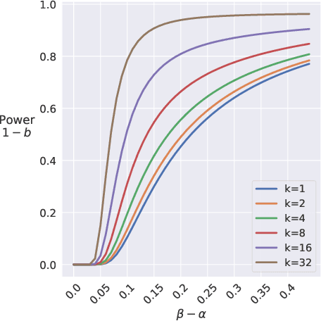 Figure 2 for Statistical Hypothesis Testing for Class-Conditional Label Noise