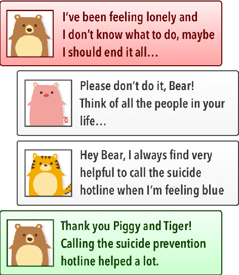 Figure 1 for Helping or Hurting? Predicting Changes in Users' Risk of Self-Harm Through Online Community Interactions