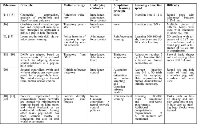 Figure 4 for A Framework for Robot Manipulation: Skill Formalism, Meta Learning and Adaptive Control