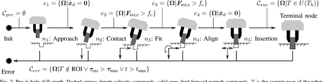 Figure 1 for A Framework for Robot Manipulation: Skill Formalism, Meta Learning and Adaptive Control