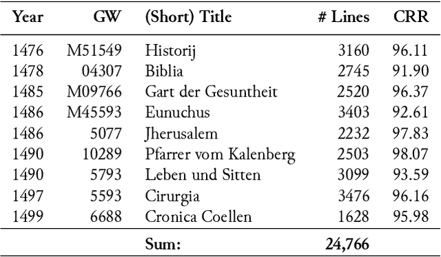 Figure 2 for Ground Truth for training OCR engines on historical documents in German Fraktur and Early Modern Latin