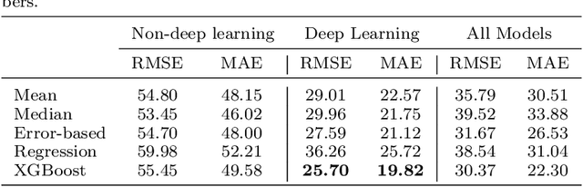 Figure 4 for A comparative study of non-deep learning, deep learning, and ensemble learning methods for sunspot number prediction