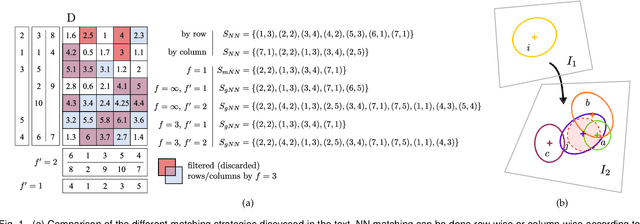 Figure 1 for SIFT Matching by Context Exposed