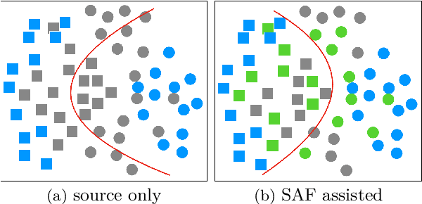 Figure 1 for Shuffle Augmentation of Features from Unlabeled Data for Unsupervised Domain Adaptation