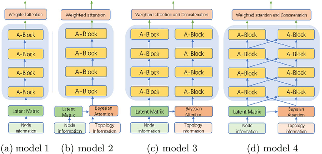 Figure 4 for SPAN: Subgraph Prediction Attention Network for Dynamic Graphs