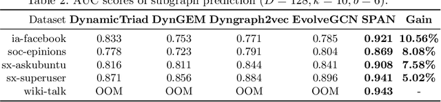 Figure 3 for SPAN: Subgraph Prediction Attention Network for Dynamic Graphs