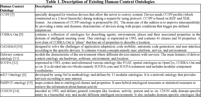 Figure 1 for Semantic Contextual Reasoning to Provide Human Behavior