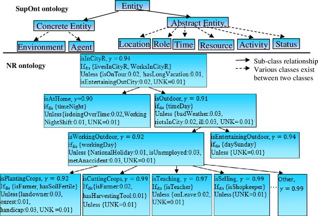 Figure 4 for Semantic Contextual Reasoning to Provide Human Behavior