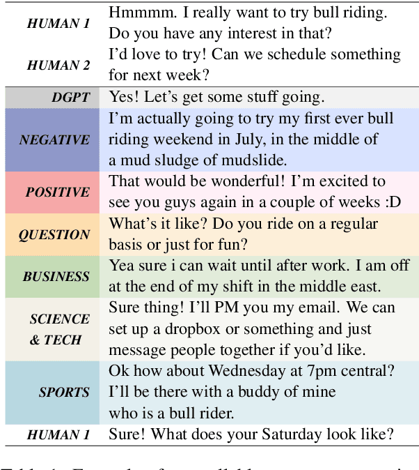 Figure 1 for Plug-and-Play Conversational Models