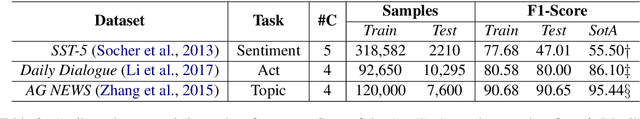 Figure 3 for Plug-and-Play Conversational Models