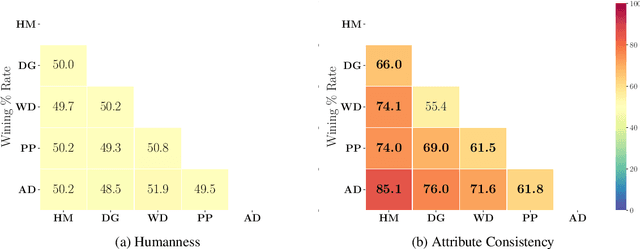 Figure 2 for Plug-and-Play Conversational Models