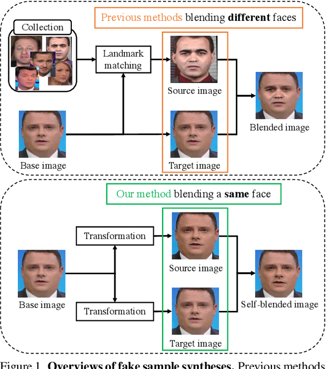 Figure 1 for Detecting Deepfakes with Self-Blended Images
