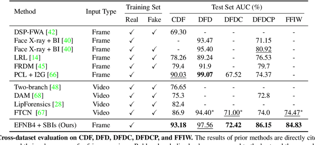 Figure 2 for Detecting Deepfakes with Self-Blended Images