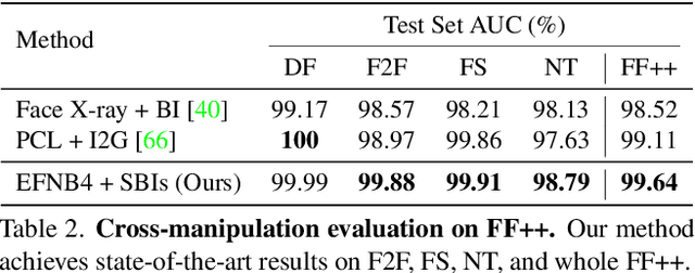 Figure 4 for Detecting Deepfakes with Self-Blended Images