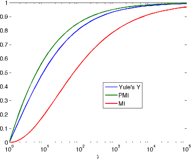 Figure 1 for On Suspicious Coincidences and Pointwise Mutual Information