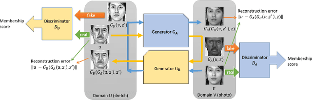 Figure 1 for DualGAN: Unsupervised Dual Learning for Image-to-Image Translation
