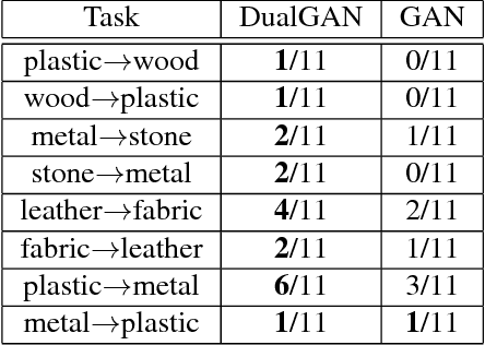 Figure 2 for DualGAN: Unsupervised Dual Learning for Image-to-Image Translation