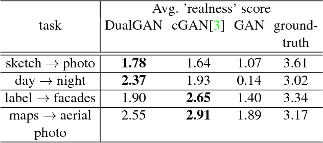 Figure 4 for DualGAN: Unsupervised Dual Learning for Image-to-Image Translation