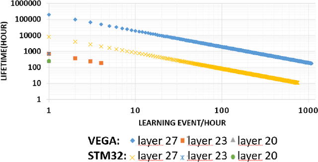 Figure 2 for A TinyML Platform for On-Device Continual Learning with Quantized Latent Replays