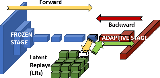 Figure 1 for A TinyML Platform for On-Device Continual Learning with Quantized Latent Replays